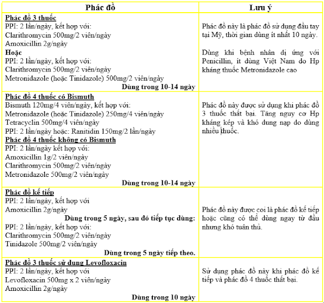phác đồ điệu trị vi khuẩn HP