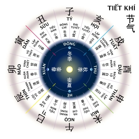 Lịch khí tiết ca